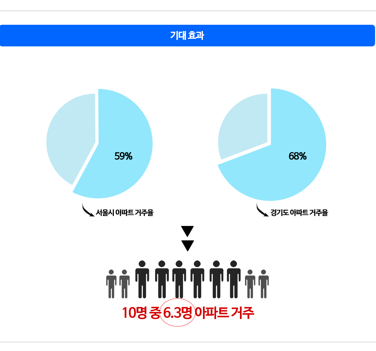 아파트 광고 기대 효과