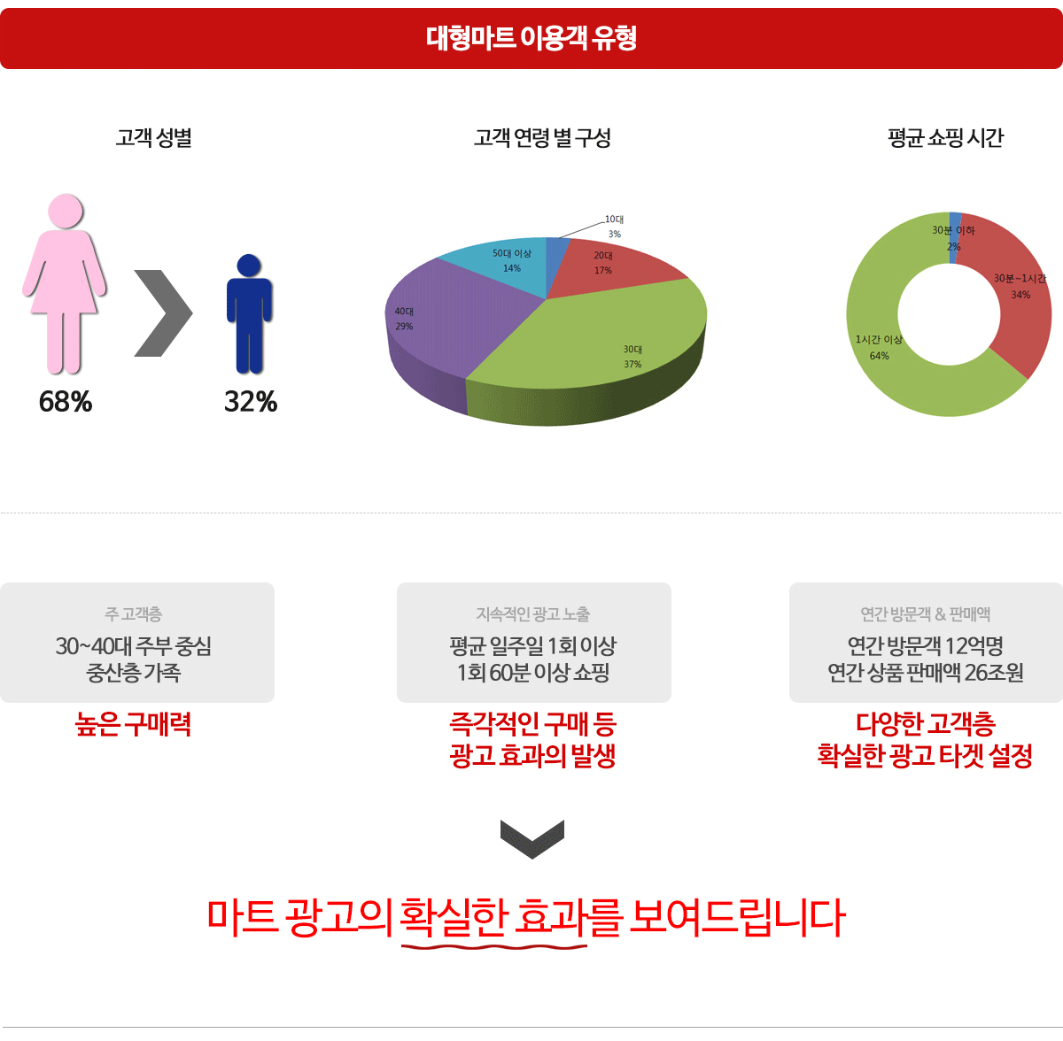 대형마트 이용 현황