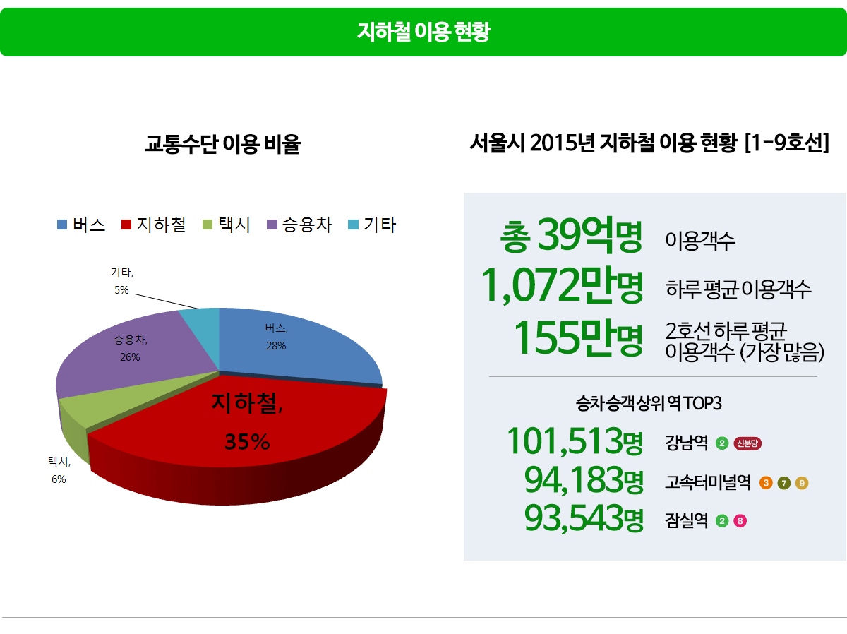대중교통 이용 현황