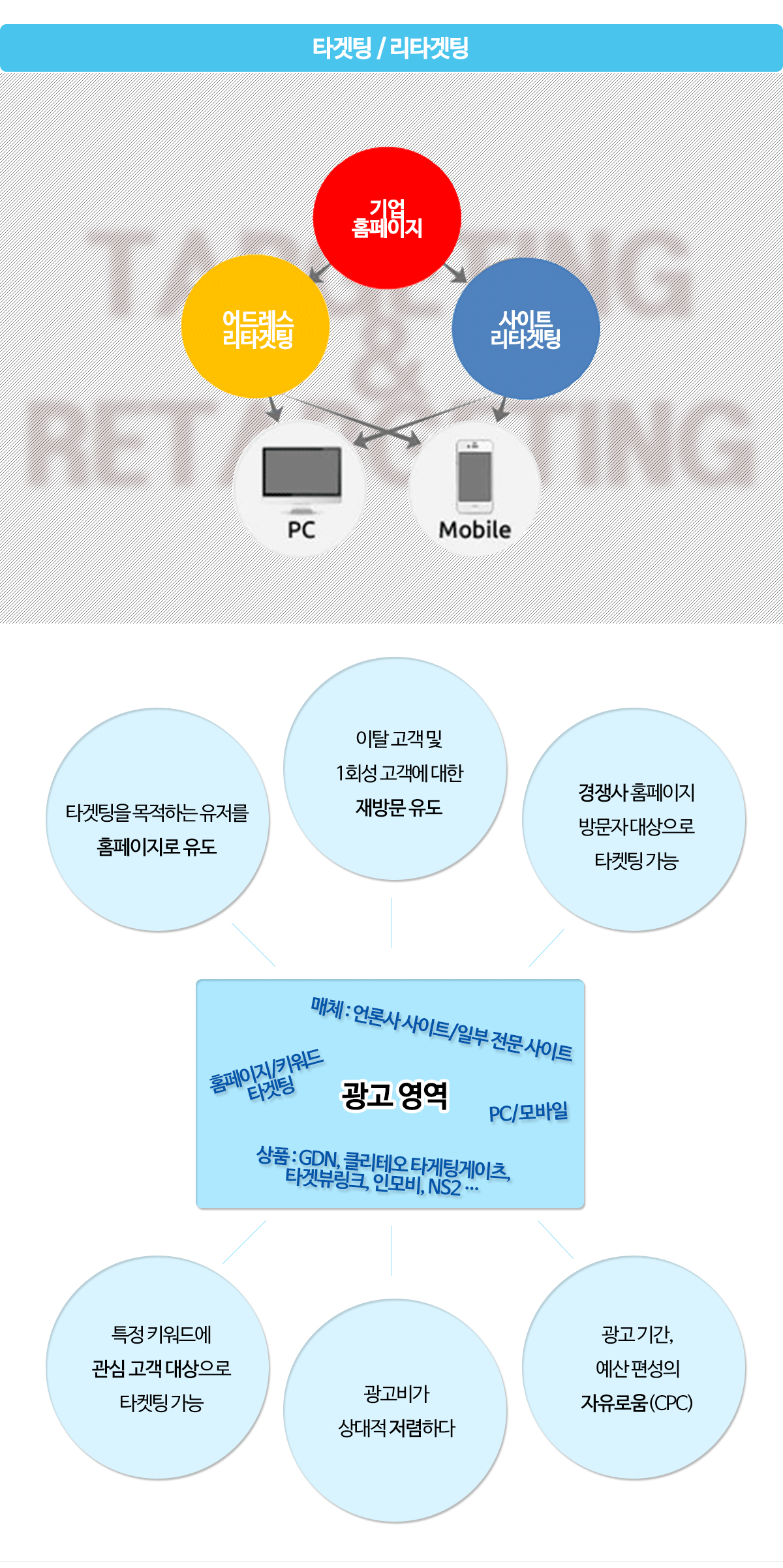 타겟팅,리타겟팅 배너