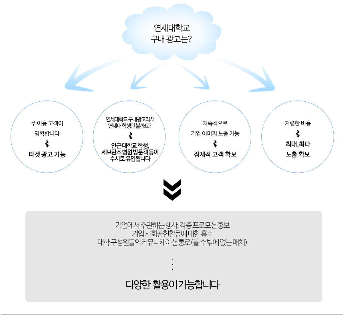 연세대학교 구내광고